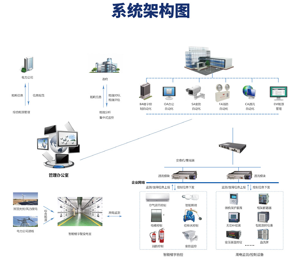 楼宇自控市场，应用场景，智能建筑，节能减排