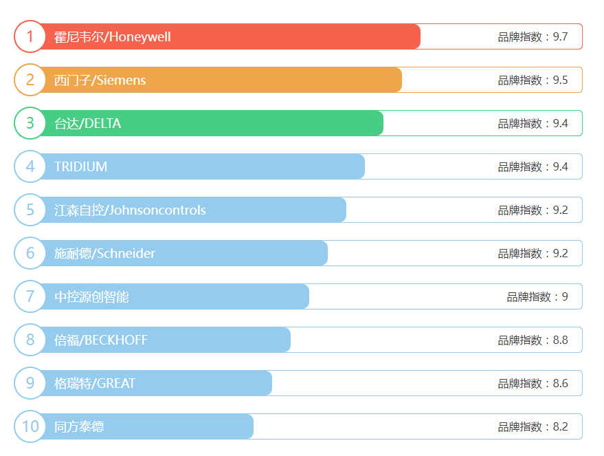2023年楼宇自控系统品牌排行榜