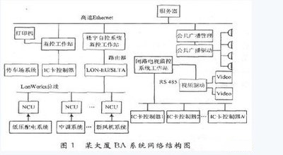 楼宇自控，智能化