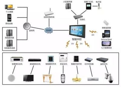 楼宇自控，智能化建筑管理