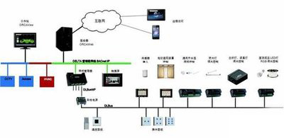 楼宇自控，智能化建筑管理