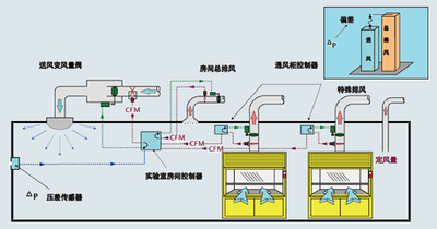 楼宇自控子系统，楼宇管理系统，智能化