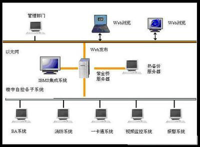 楼宇自控系统，智能化楼宇管理