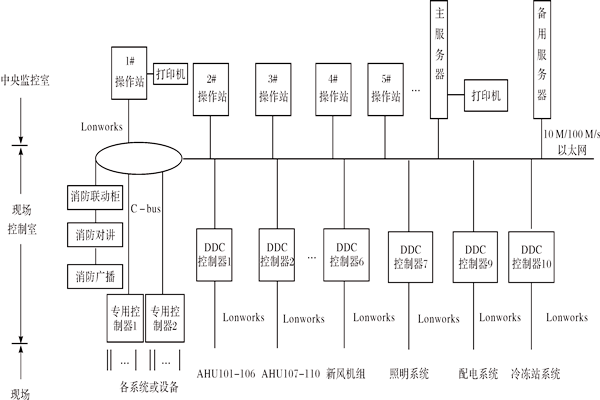 楼宇控制系统如何进行产品选型？