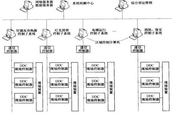 楼宇自控OPC方式的优势和缺陷？