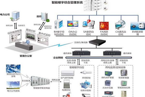 智能楼宇自控系统协议转换接口方式的优势与缺陷？