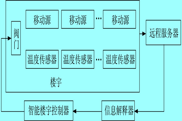 楼宇自控系统利用体感温度实现智能化？