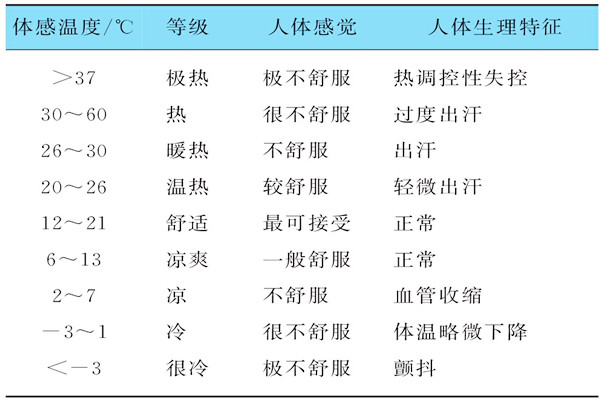 基于体感温度的楼宇自控需要具备哪些特征？