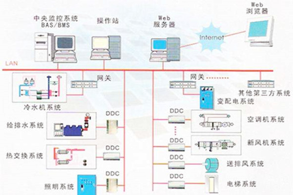 楼宇自控系统的常用的协议有哪些？