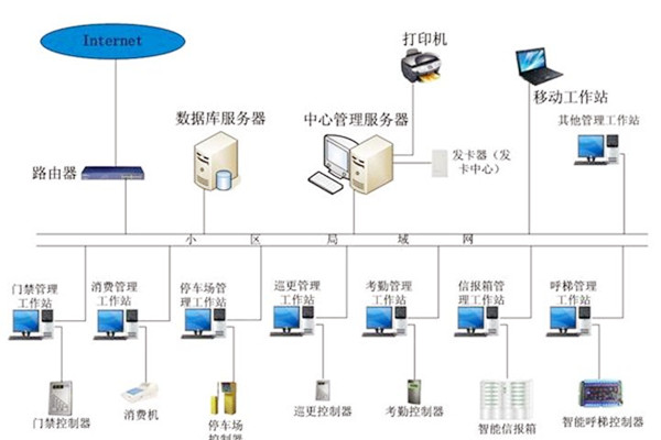 楼宇自动化系统应当具备哪些基本功能？