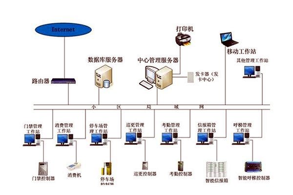 智能楼宇自控系统的管理工作该如何加强？