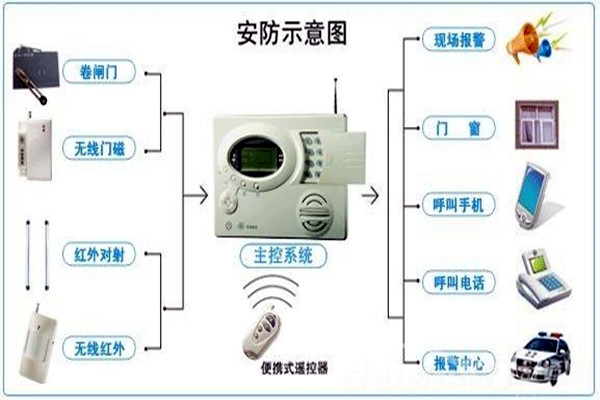 奥利给！楼宇控制需要安保系统！