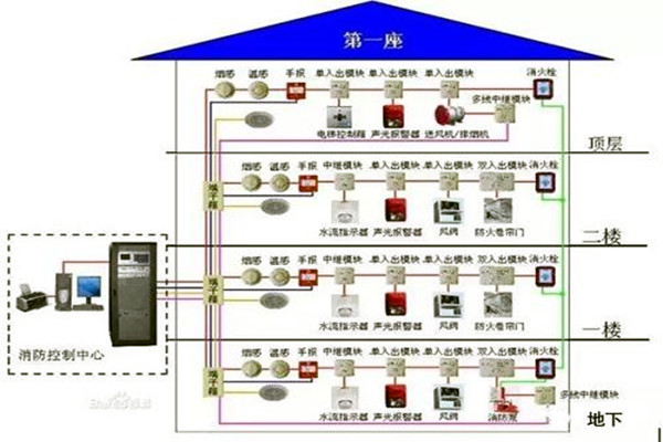 消防监控系统在楼宇自控系统中的具体体现！