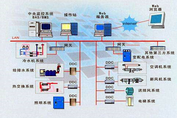 楼宇智能化系统的设计依据有哪些？