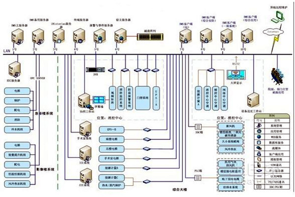 智能楼宇自控系统的整体架构该如何搭建？