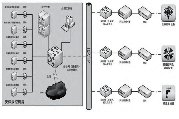 你是如何理解楼宇自控的？