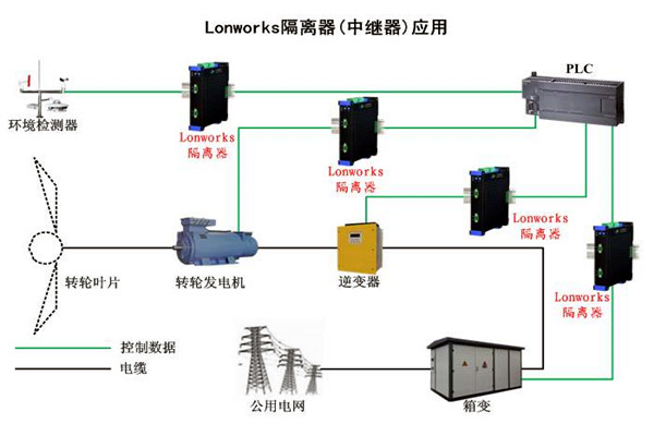 要想智能楼宇自控系统性能强，LonWorks技术很关键！