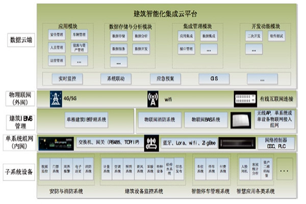 智能楼宇集成化平台的架构设计