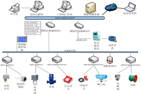 楼宇自控系统机电一体化的实现！