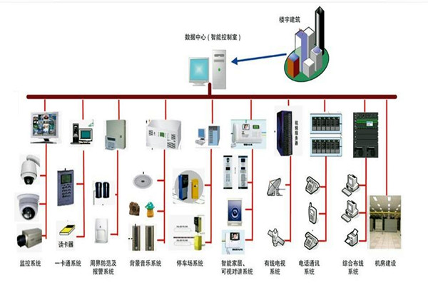 楼宇自控系统的部署应该如何规划布线？(图1)