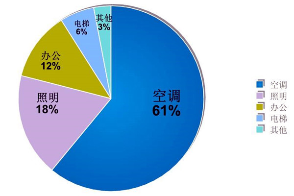 楼宇自动化系统的节能减排价值！