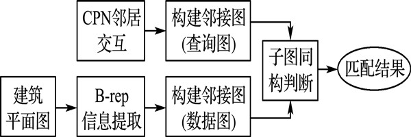 楼宇智能化系统节点拓扑匹配的总体思路