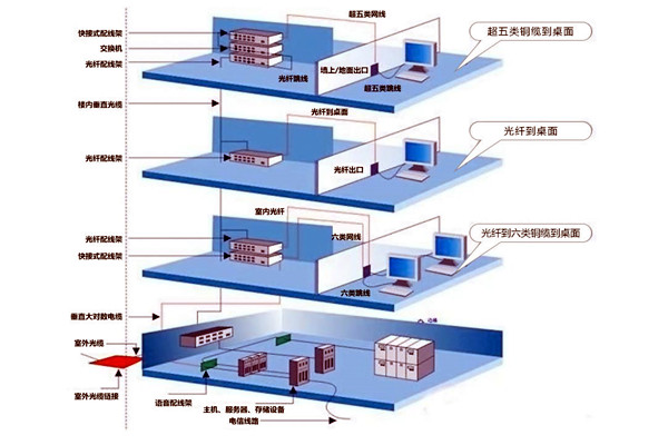 章天亮论楼宇自控综合布线系统的实施！