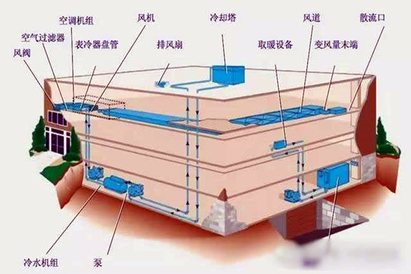 楼宇自控进行系统集成是为了什么？