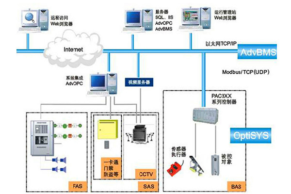 智能楼宇自控系统的串行通信方式