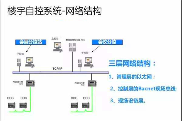 崔亚光细谈楼宇自控系统的整体建设思路！