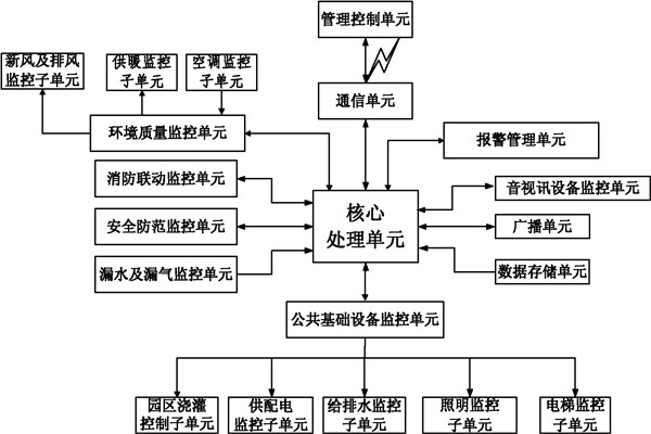 楼宇自控系统信息管理的保障！