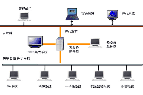  楼宇自控如何实现系统集成？