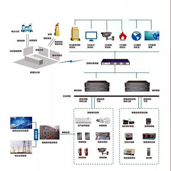 楼宇智能化系统的的两大核心要素！