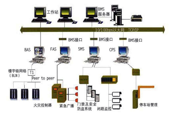 为什么要走楼宇自控的路子？