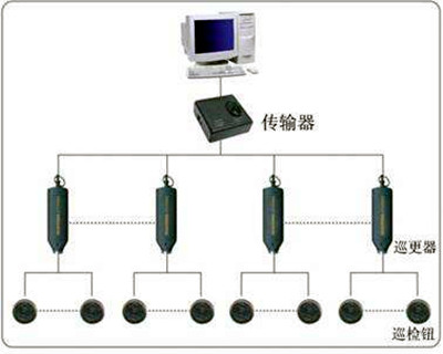 电子巡更系统的构成和使用流程！