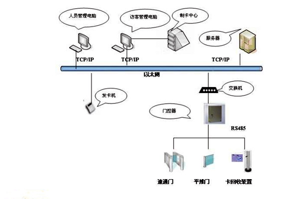 楼宇智能化系统如何实现楼宇进出入管理？