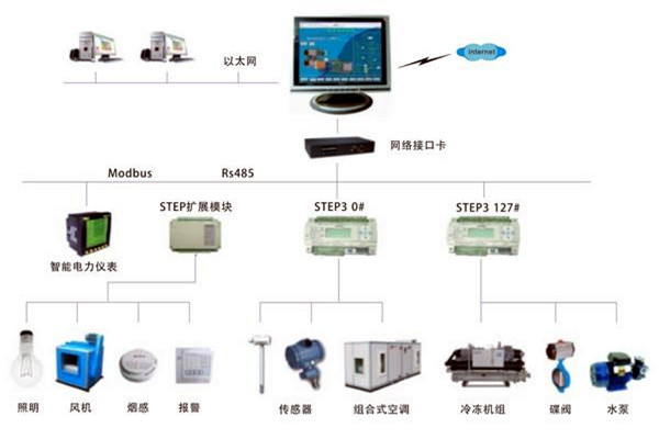 智能楼宇自控系统是一个怎样的综合体？