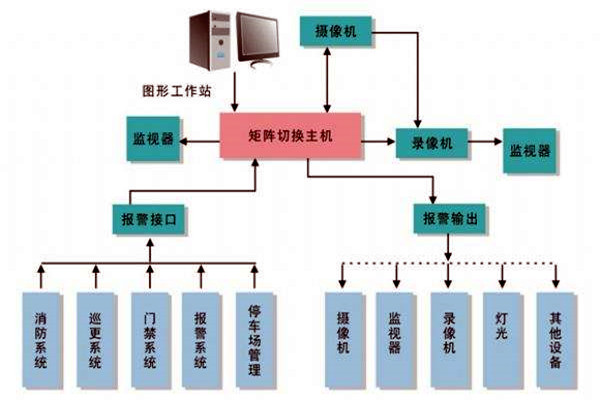 楼宇智能化系统的进度跟踪调整！