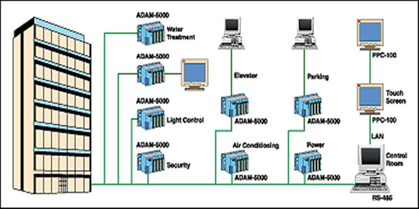 楼宇自控系统四大基本组成介绍！