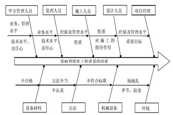 智能楼宇控制系统施工质量好不好怎么看？