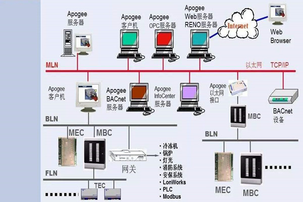 如何操作让楼宇控制系统更强大？