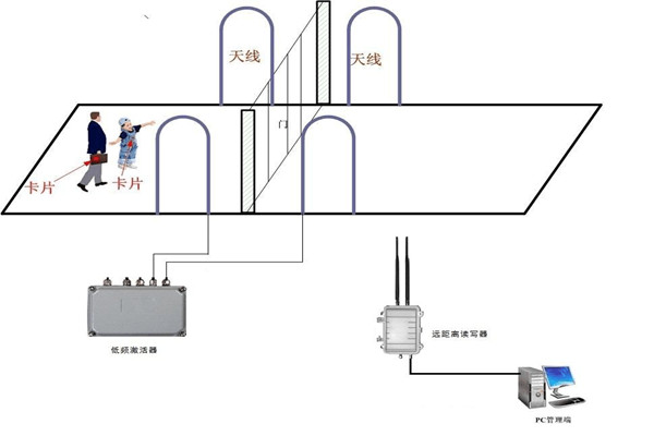 什么是楼宇控制系统RFID系统？