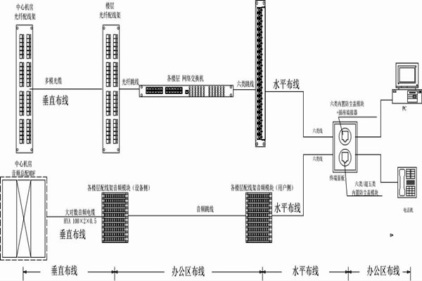 怎么操作综合布线？某大楼楼宇自控系统清晰展现！