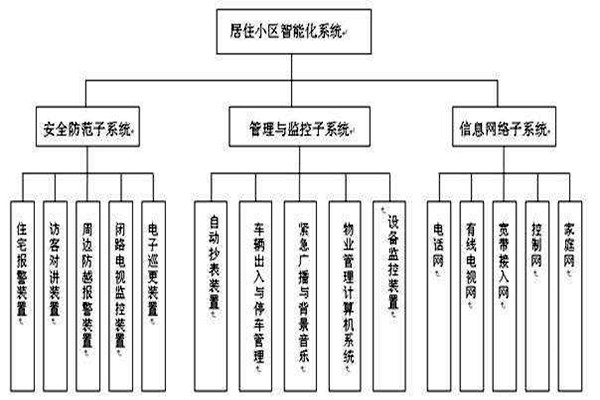 透过楼宇智能化系统分类了解其检测工作！