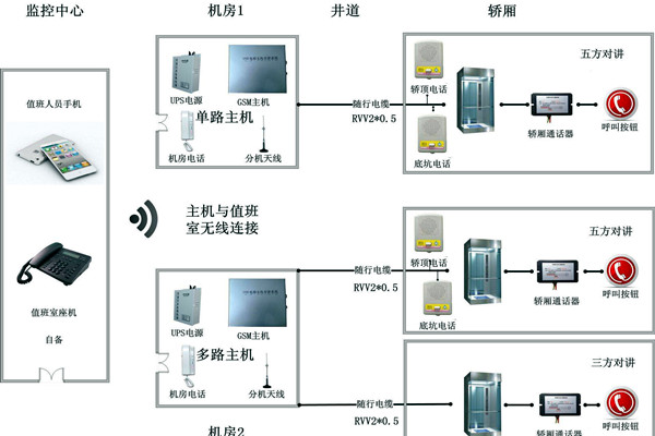 智能楼宇控制系统无线对讲系统的设计！