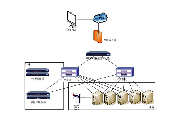 楼宇控制系统网络安全体系九大建设原则！