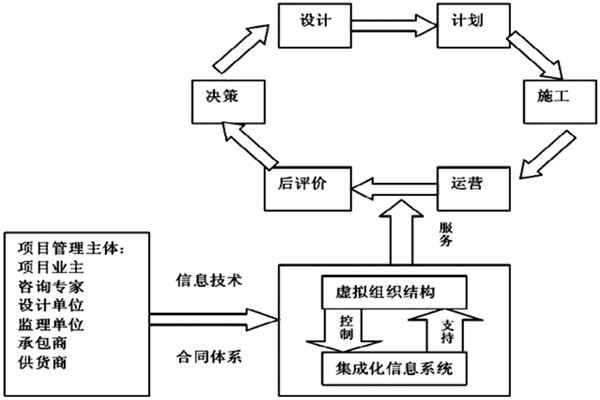 楼宇自控系统工程如何实现高效率综合管理？