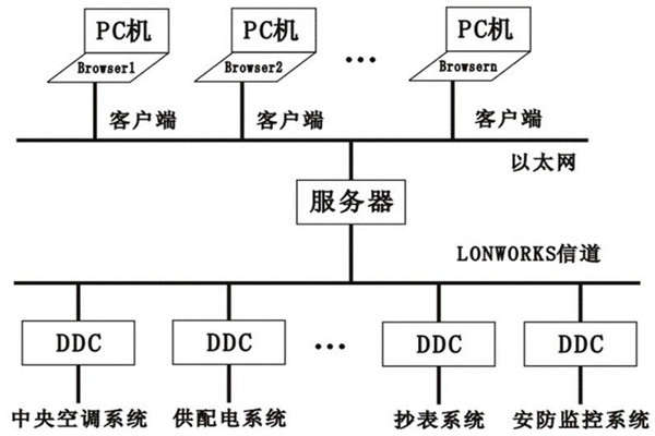 楼宇控制系统的层次关系分明与多样化特点！