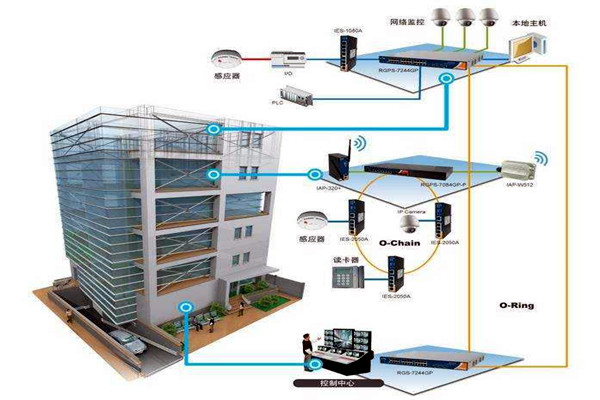 楼宇自动化技术拥有什么样的研究背景？