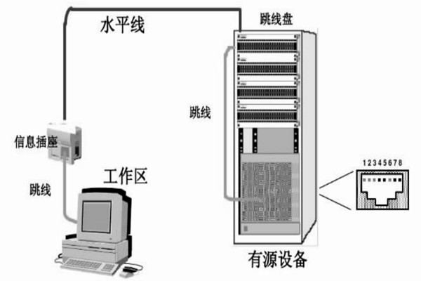 配置好综合布线系统，保障楼宇自动化效果！